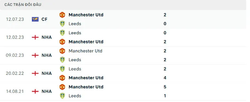 Lịch sử đối đầu của Man United vs Leeds